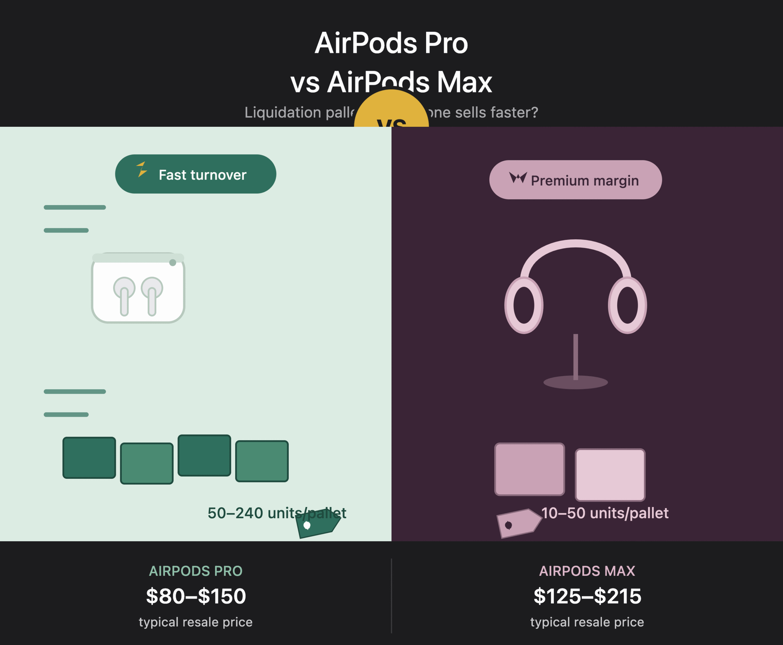 AirPods Pro vs. AirPods Max Liquidation Pallets: Which One Sells Faster?